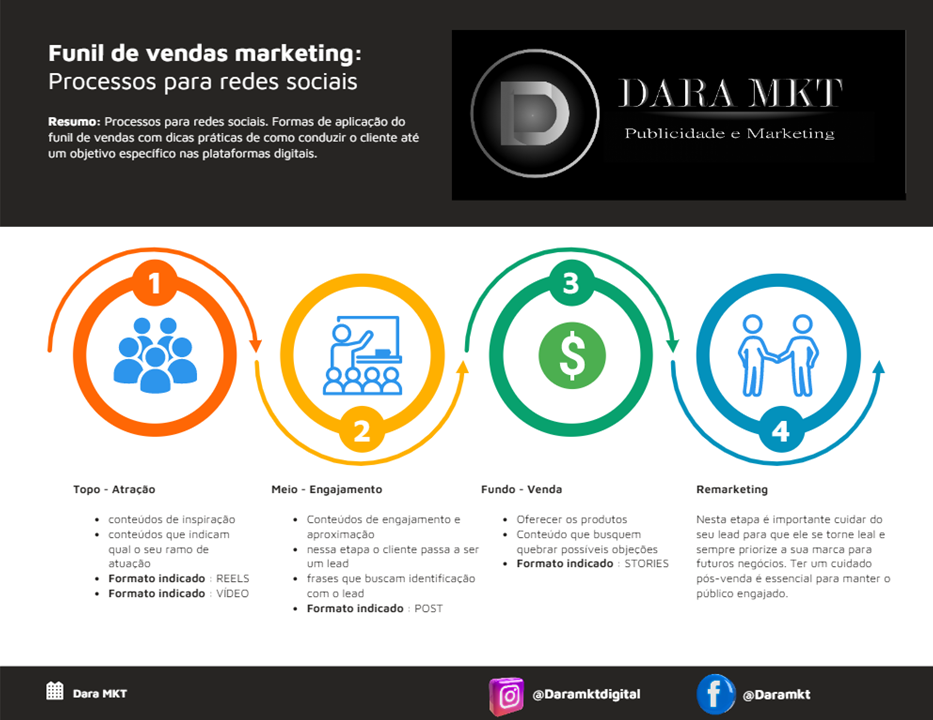 Funil de vendas marketing